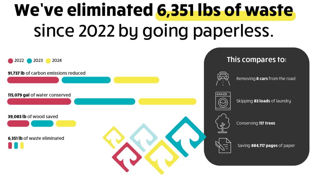 Colorful infographic showing how much waste Rave Financial has eliminated since going paperless in 2022