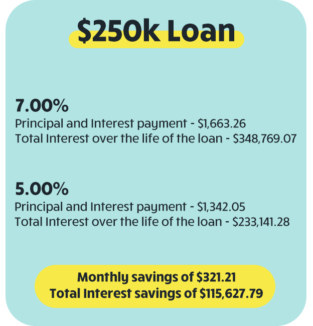 Rateswap savings $250k loan