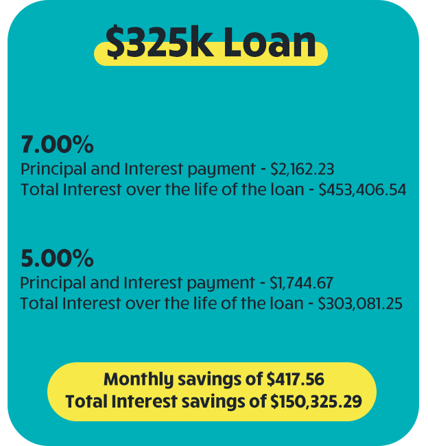 Rateswap savings $325k loan