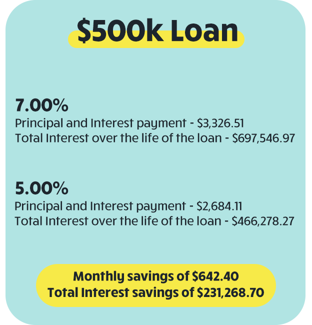 Rateswap savings $500k loan
